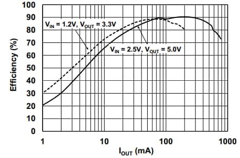 MCP1642 Switching Voltage Regulators - Microchip Technology | Mouser
