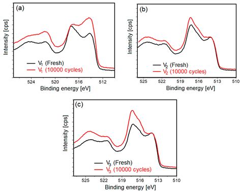 Electrochemical Stability Enhancement in Reactive Magnetron Sputtered ...