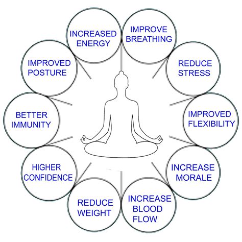 Create a drawing/poster on Importance of Yoga - Brainly.in