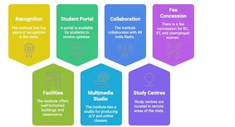 How Good is Kakatiya University Warangal’s Distance Education?