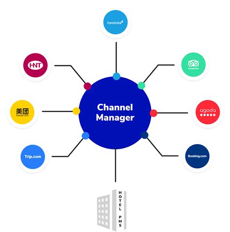 Channel Management