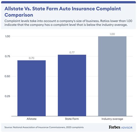 Allstate Vs. State Farm: Comparing Car Insurance – Forbes Advisor