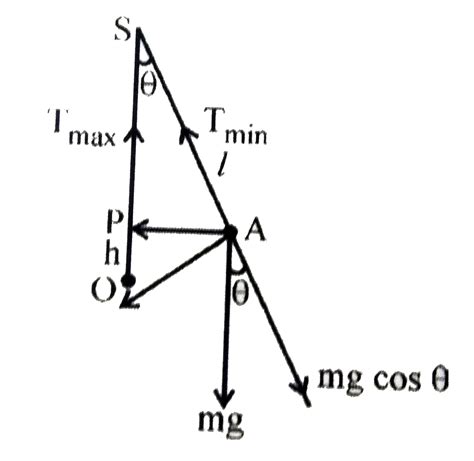 A simple pendulum oscillates with an anglular amplitude of `theta`. If the maximum tension in ...