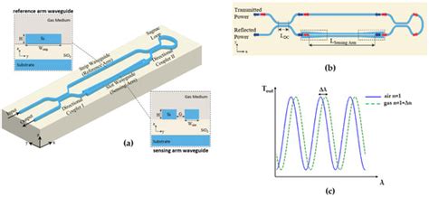 Compact Gas Sensor Using Silicon-on-Insulator Loop-Terminated Mach ...
