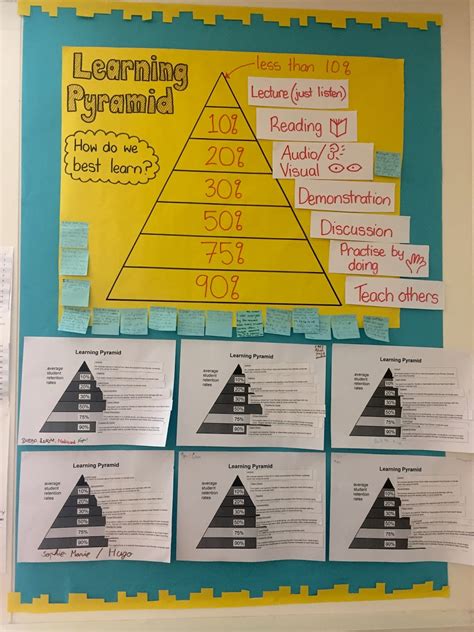 Image result for Learning Pyramid Activities