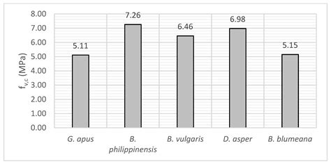 Comparative Analysis of Shear Strength Parallel to Fiber of Different ...