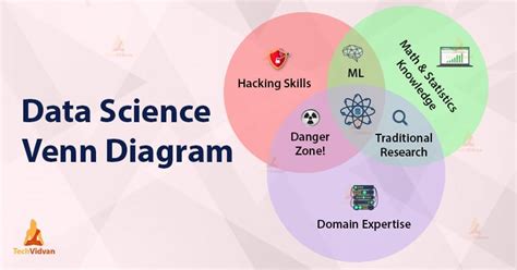 Data Science Venn Diagram 的图像结果