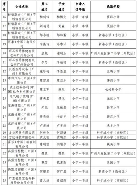 2019广州黄埔区指标分配到重点企业学位分配结果出炉- 广州本地宝