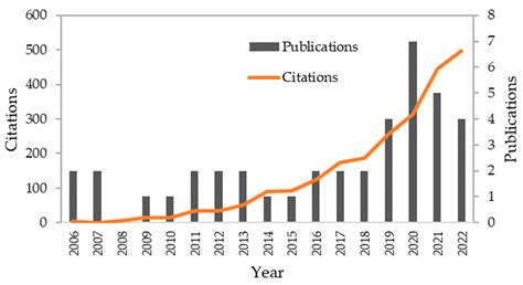 Sustainability Performance in On-Site Construction Processes: A ...