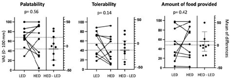 Development of Novel High and Low Emulsifier Diets Based upon ...