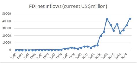 Reforms in policies and regulations of FDI in India