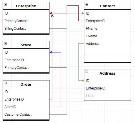 Image result for Relational Mapping Ef Core