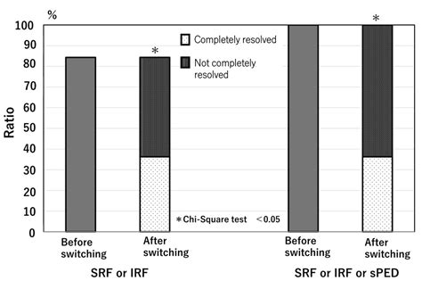 Initial Response of Switching to Aflibercept 8 mg for Neovascular Age ...