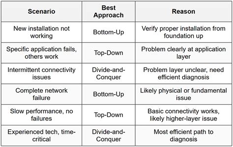 Network Troubleshooting Methodology - Network and Security PDF Download