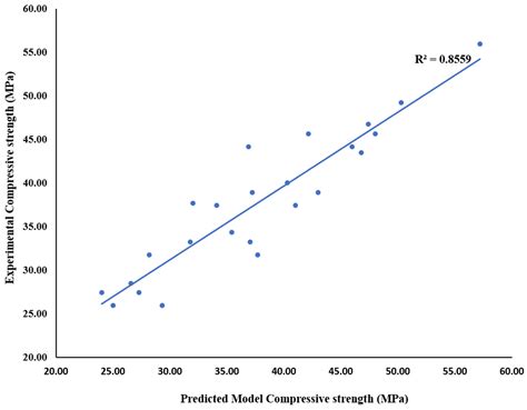 Strength and Microstructural Characteristics of Fly Ash–Waste Glass ...