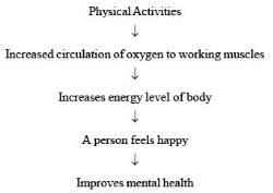 Questions and Answers: Physical Activity and Leadership Training, Class ...