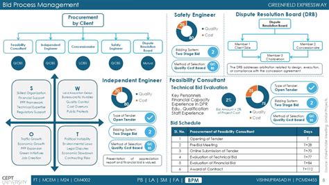Greenfield Expressway | CEPT - Portfolio