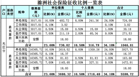 2021年滁州最低社保缴纳基数及比例（1月起）|社保缴费基数|社保帮邦