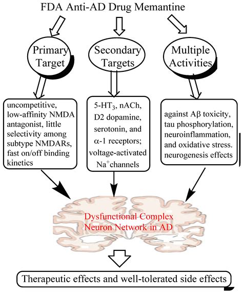 From Single Target to Multitarget/Network Therapeutics in Alzheimer’s ...