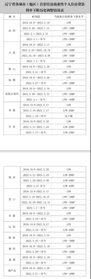 辽宁：沈阳2023年4月至今、大连2023年7月至今首套房贷执行的利率下限水平为LPR—50BP|LPR|沈阳市|大连市_新浪新闻