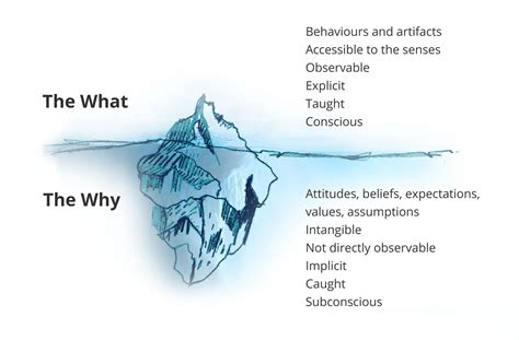 What Is The Iceberg Theory Of Culture at Carl Crowe blog