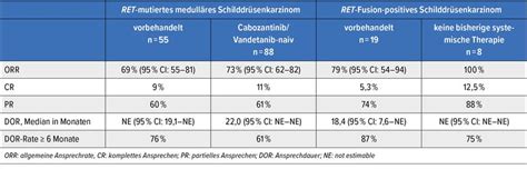 Stellenwert selektiver RET-Inhibitoren beim Schilddrüsenkarzinom ...