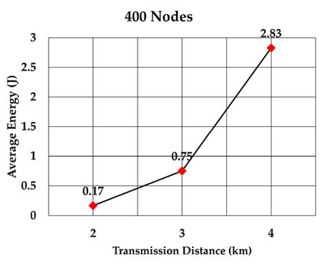Self-Organized Proactive Routing Protocol for Non-Uniformly Deployed ...