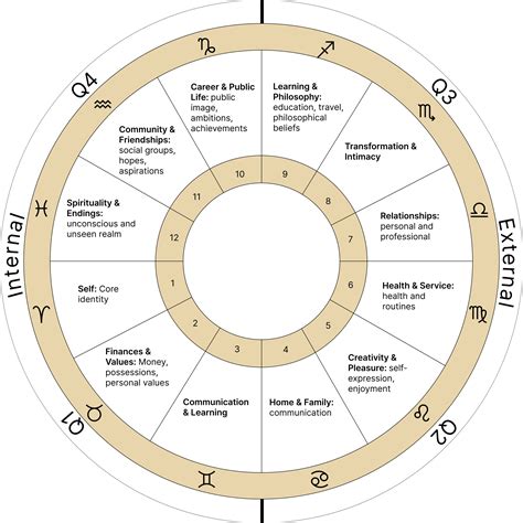 Custom zodiac chart 60 photos - Astrologytoyou.com