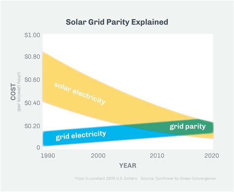 What Is Grid Parity? - Sigma Earth