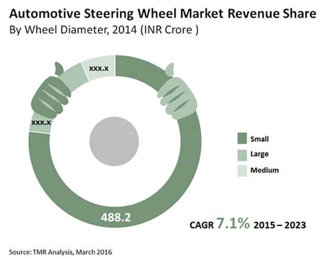Automotive Steering Wheel Market is expected to rise to INR 1,214.6 Cr ...