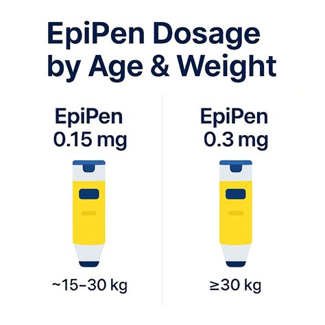 EpiPen Dosage by Age and Weight: Choose the Right Strength