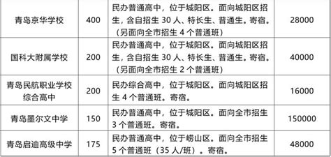 权威发布！城阳、即墨2021年高中学校招生计划来了！ - 青岛新闻网