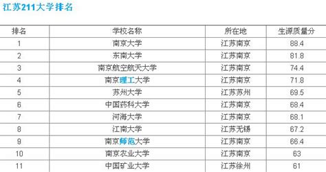 南京的本科大学有哪些？南京211大学名单排名榜