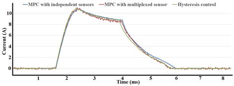 An Improved Model Predictive Current Controller of Switched Reluctance ...