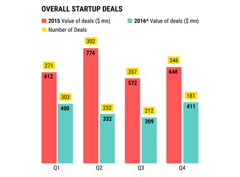 Fin-tech leads the way as service-enabling startups dominate in 2016