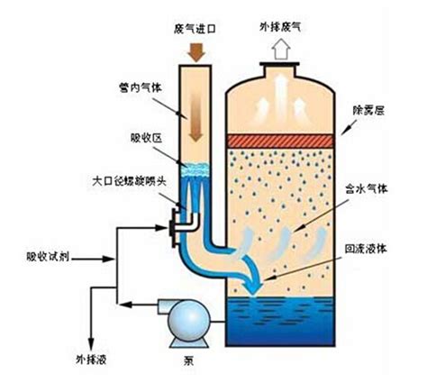 含氯废气处理设备生产厂家—杭州中环化工!厂家直销!价格优惠!