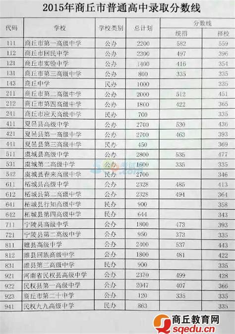 2019年河南省商丘市中考分数线预测_初三网