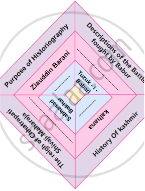 complete the given concept chart : Indian Historian - Brainly.in