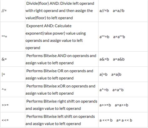 Python Operators - Class 9 PDF Download