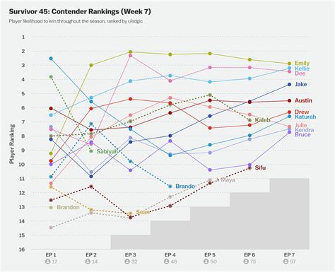 Contender rankings, visualized: S45, E07 : r/Edgic