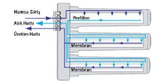 GE Merlin Direk Akış Pompasız Ters Osmoz Sistemi