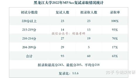 黑龙江大学2022年会计硕士（MPAcc）复试录取详情分析 - 知乎