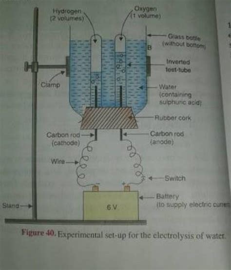 illustrate an activity with labelled diagram to show electrolysis of ...