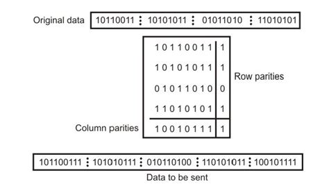Image result for Two-Dimensional Parity Check in Computer Networks