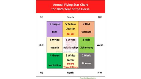 2026 Flying Star Feng Shui – How to Feng Shui your house for Year of ...