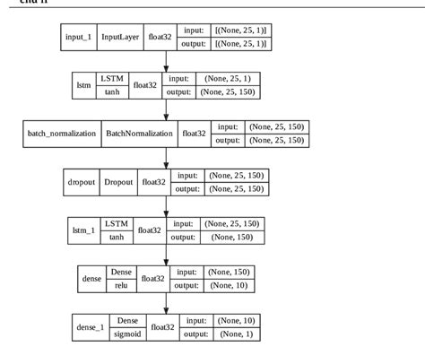 Image result for Python Sequential Model Lstm