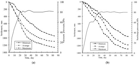 A Comparative Case Study on Drainage Consolidation Improvement of Soft ...
