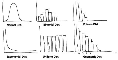 Image result for List Types of Probability Distribution Function