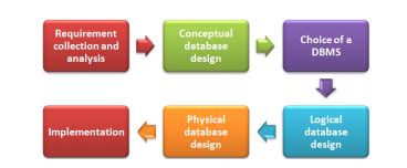 Database Design Process 的图像结果