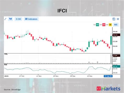 IFCI, IREDA among 5 stocks showing bullish RSI upswing - Trend watch ...
